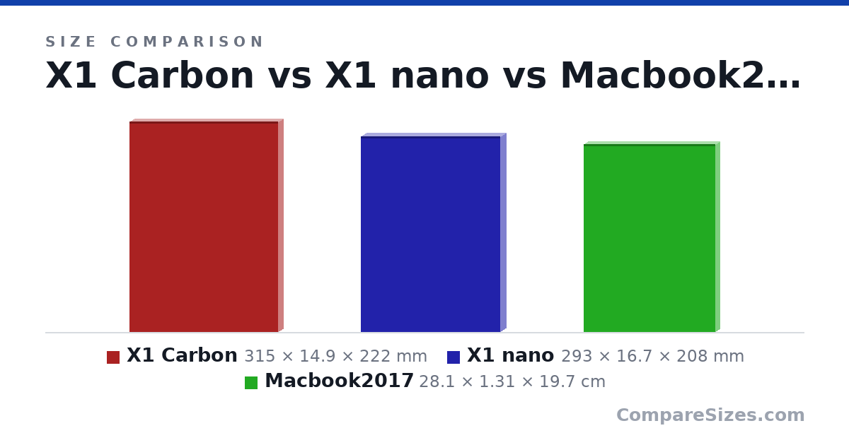 Size comparison of X1 Carbon (315 × 14.9 × 222 mm), X1 nano (293 × 16.7 × 208 mm) and Macbook2017 (28.1 × 1.31 × 19.7 cm), drawn to scale