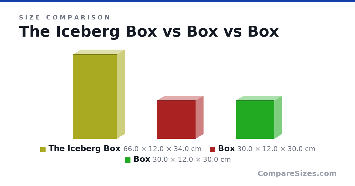 Size comparison of The Iceberg Box (66.0 × 12.0 × 34.0 cm), Box (30.0 × 12.0 × 30.0 cm) and Box (30.0 × 12.0 × 30.0 cm), drawn to scale
