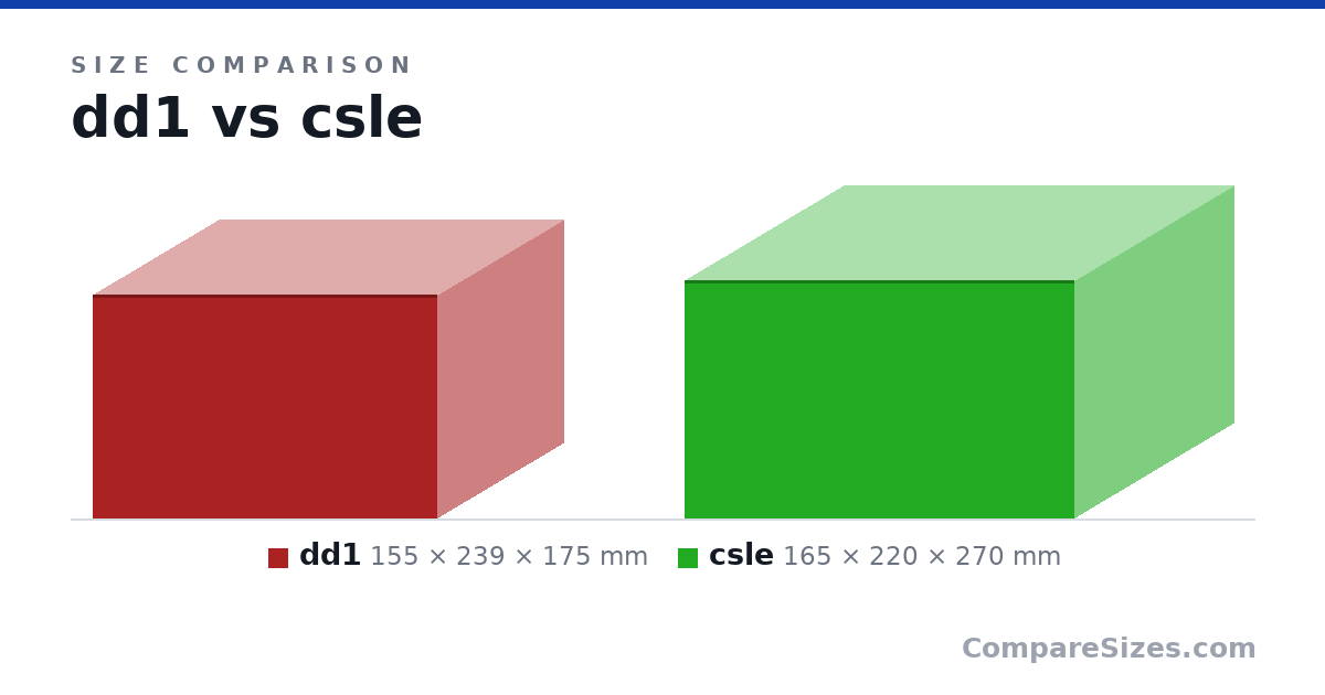 Size comparison of dd1 (155 × 239 × 175 mm) and csle (165 × 220 × 270 mm), drawn to scale
