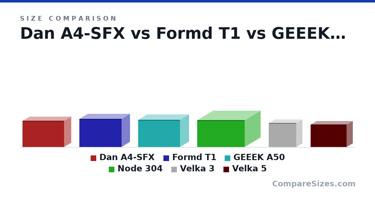 Size comparison of Dan A4-SFX (205 × 112 × 327 mm), Formd T1 (220 × 133 × 333 mm), GEEEK A50 (214 × 140 × 330 mm), Node 304 (210 × 250 × 374 mm), Velka 3 (189 × 96.0 × 218 mm) and Velka 5 (177 × 100 × 285 mm), drawn to scale