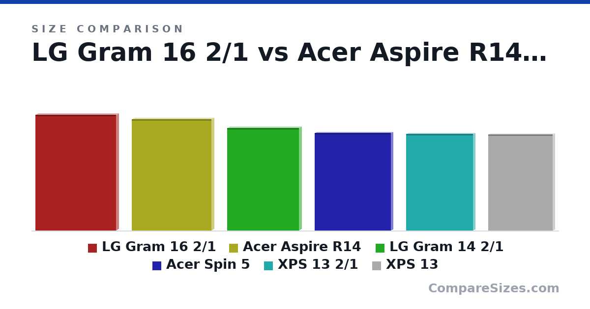 Size comparison of LG Gram 16 2/1 (14.0 × 0.7 × 9.8 in), Acer Aspire R14 (13.5 × 0.7 × 9.7 in), LG Gram 14 2/1 (12.4 × 0.7 × 8.7 in), Acer Spin 5 (11.8 × 0.59 × 9.25 in), XPS 13 2/1 (11.7 × 0.56 × 8.15 in) and XPS 13 (11.6 × 0.58 × 7.82 in), drawn to scale
