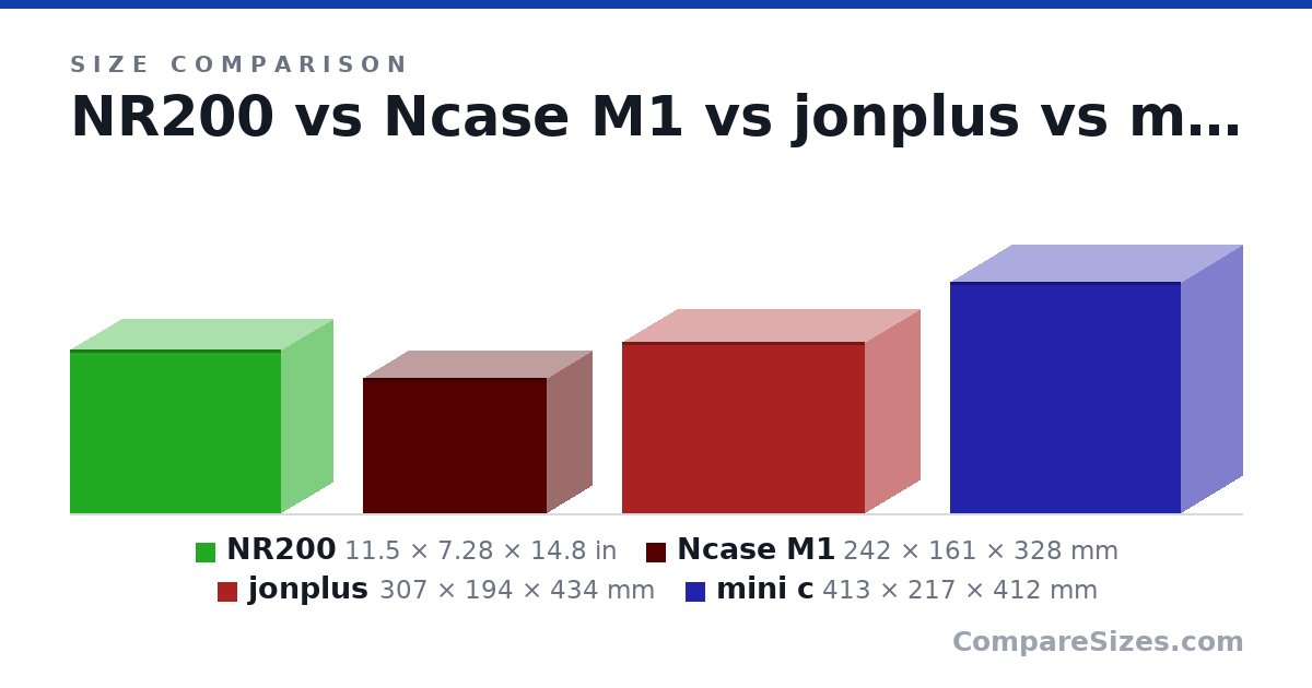 Size comparison of NR200 (11.5 × 7.28 × 14.8 in), Ncase M1 (242 × 161 × 328 mm), jonplus (307 × 194 × 434 mm) and mini c (413 × 217 × 412 mm), drawn to scale