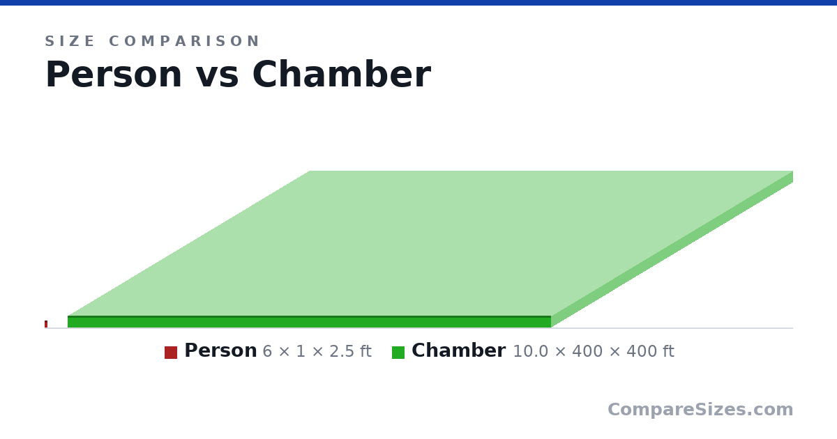 Size comparison of Person (6 × 1 × 2.5 ft) and Chamber (10.0 × 400 × 400 ft), drawn to scale