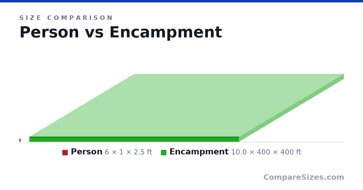 Size comparison of Person (6 × 1 × 2.5 ft) and Encampment (10.0 × 400 × 400 ft), drawn to scale