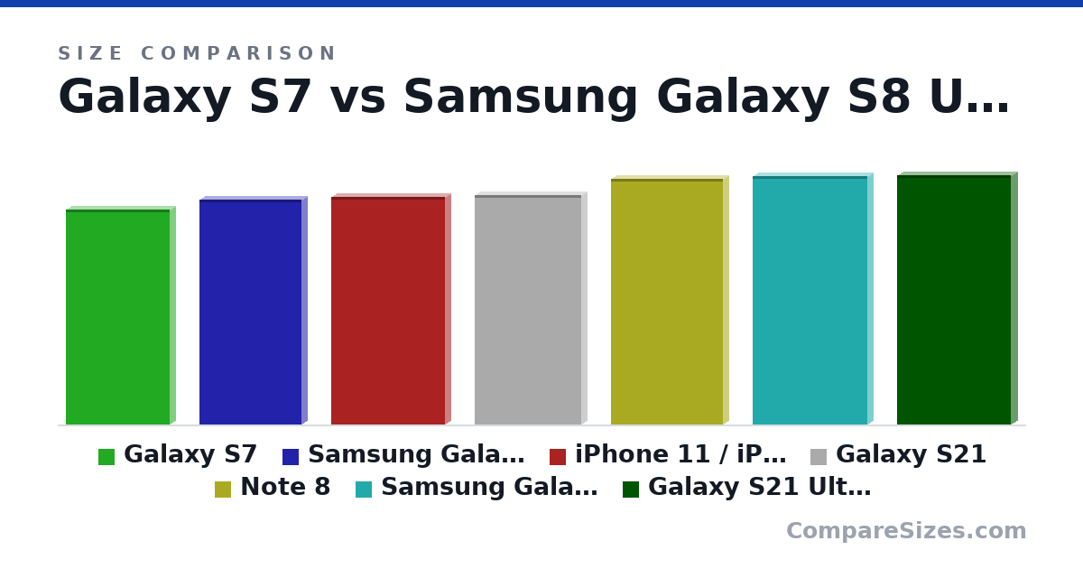 Size comparison of Galaxy S7 (142 × 7.9 × 69.6 mm), Samsung Galaxy S8 Unlocked 64GB - US Version (Midn.. (5.86 × 0.31 × 2.68 in), iPhone 11 / iPhone 12 Pro (151 × 8.3 × 75.7 mm), Galaxy S21 (5.97 × 0.31 × 2.8 in), Note 8 (163 × 8.6 × 74.8 mm), Samsung Galaxy A70 / iPhone 12 Pro Max (164 × 7.9 × 76.7 mm), and 1 more, drawn to scale
