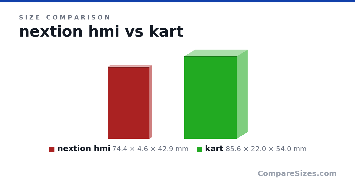 Size comparison of nextion hmi (74.4 × 4.6 × 42.9 mm) and kart (85.6 × 22.0 × 54.0 mm), drawn to scale