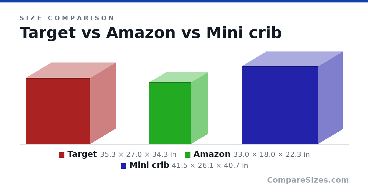 Size comparison of Target (35.3 × 27.0 × 34.3 in), Amazon (33.0 × 18.0 × 22.3 in) and Mini crib (41.5 × 26.1 × 40.7 in), drawn to scale