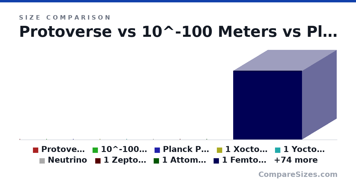 Size comparison of Protoverse (0 × 0 × 0 m), 10^-100 Meters (0 × 0 × 0 nm), Planck Particle (0 × 0 × 0 nm), 1 Xoctometer (0 × 0 × 0 nm), 1 Yoctometer (0 × 0 × 0 nm), Neutrino (0 × 0 × 0 nm), and 77 more, drawn to scale