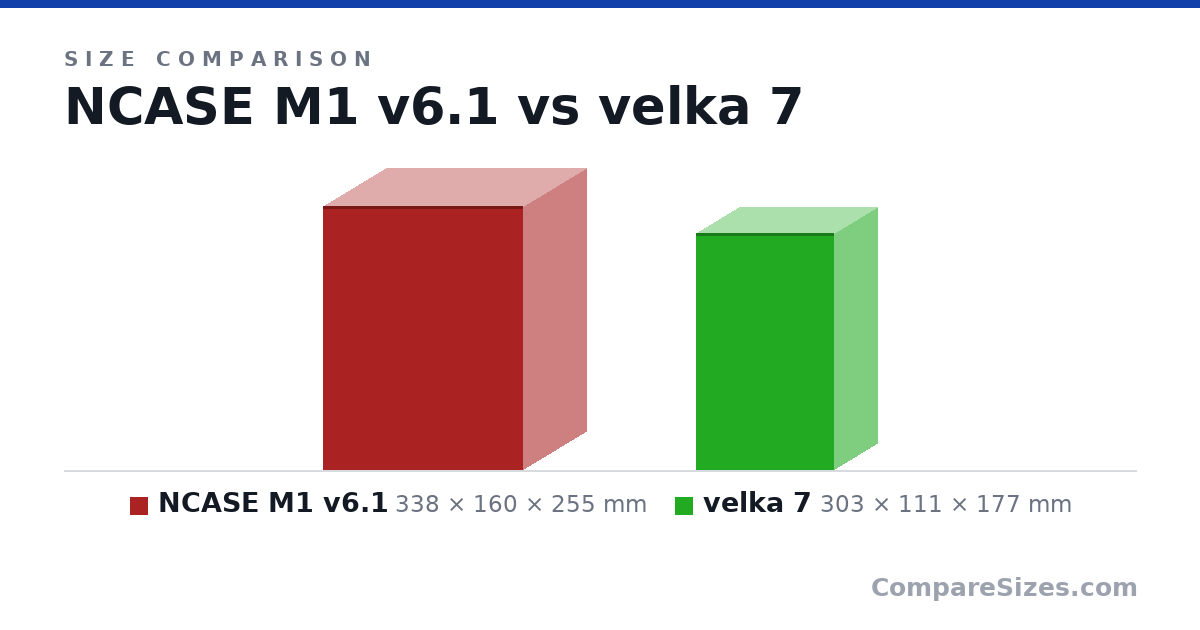 Size comparison of NCASE M1 v6.1 (338 × 160 × 255 mm) and velka 7 (303 × 111 × 177 mm), drawn to scale
