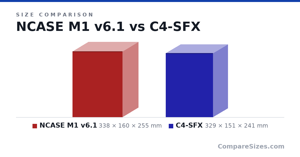 Size comparison of NCASE M1 v6.1 (338 × 160 × 255 mm) and C4-SFX (329 × 151 × 241 mm), drawn to scale