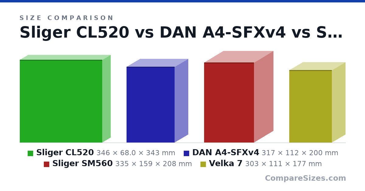 Size comparison of Sliger CL520 (346 × 68.0 × 343 mm), DAN A4-SFXv4 (317 × 112 × 200 mm), Sliger SM560 (335 × 159 × 208 mm) and Velka 7 (303 × 111 × 177 mm), drawn to scale