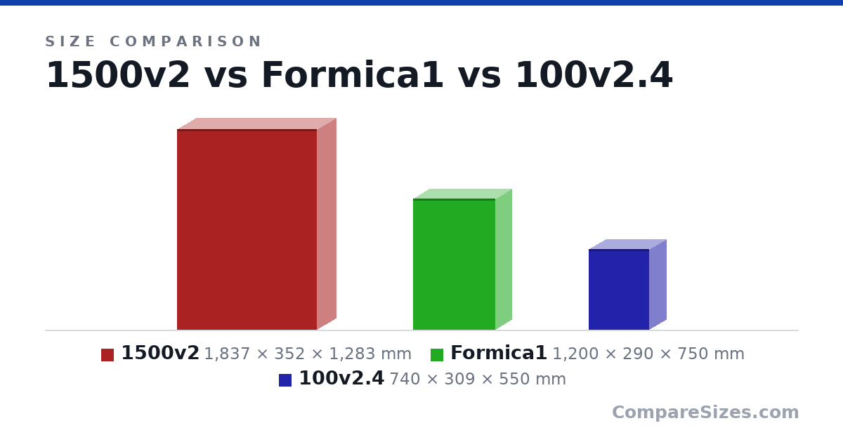 Size comparison of 1500v2 (1,837 × 352 × 1,283 mm), Formica1 (1,200 × 290 × 750 mm) and 100v2.4 (740 × 309 × 550 mm), drawn to scale