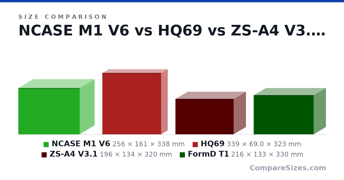 Size comparison of NCASE M1 V6 (256 × 161 × 338 mm), HQ69 (339 × 69.0 × 323 mm), ZS-A4 V3.1 (196 × 134 × 320 mm) and FormD T1 (216 × 133 × 330 mm), drawn to scale