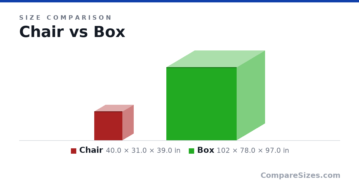 Size comparison of Chair (40.0 × 31.0 × 39.0 in) and Box (102 × 78.0 × 97.0 in), drawn to scale