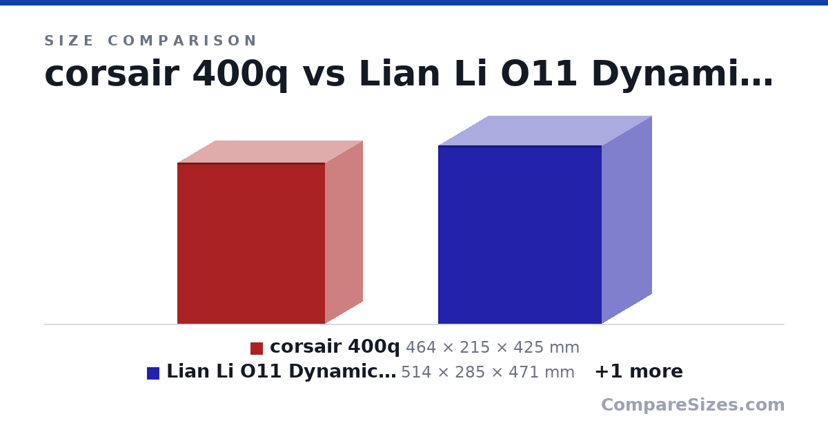 Size comparison of corsair 400q (464 × 215 × 425 mm), Lian Li O11 Dynamic XL (514 × 285 × 471 mm) and Corsair 1000D (697 × 307 × 693 mm), drawn to scale