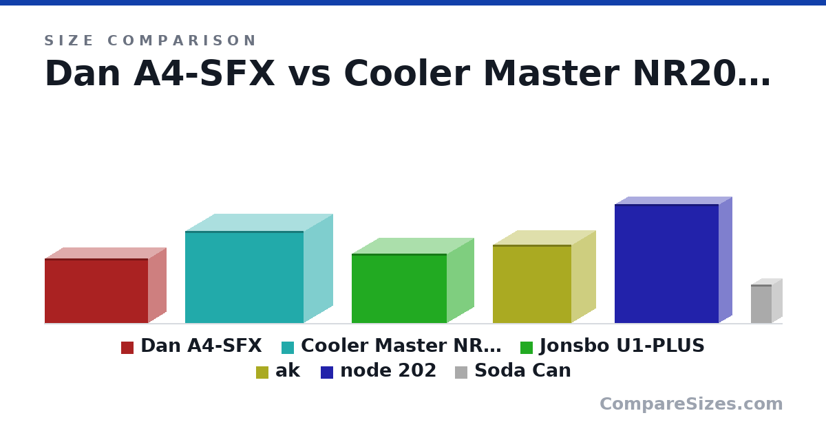 Size comparison of Dan A4-SFX (205 × 112 × 327 mm), Cooler Master NR200P (292 × 185 × 376 mm), Jonsbo U1-PLUS (220 × 170 × 302 mm), ak (250 × 155 × 250 mm), node 202 (377 × 82.0 × 330 mm) and Soda Can (123 × 66.0 × 66.0 mm), drawn to scale