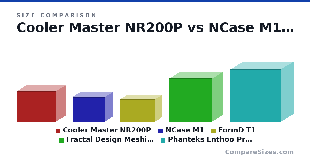 Size comparison of Cooler Master NR200P (292 × 185 × 376 mm), NCase M1 (237 × 157 × 307 mm), FormD T1 (215 × 133 × 330 mm), Fractal Design Meshify C Mini microATX (412 × 217 × 409 mm) and Phanteks Enthoo Pro M (19.7 × 9.5 × 18.9 in), drawn to scale