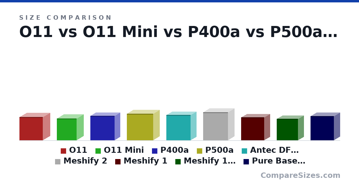Size comparison of O11 (446 × 272 × 445 mm), O11 Mini (420 × 270 × 380 mm), P400a (470 × 210 × 465 mm), P500a (510 × 240 × 505 mm), Antec DF 700 (486 × 220 × 467 mm), Meshify 2 (542 × 240 × 474 mm), and 3 more, drawn to scale
