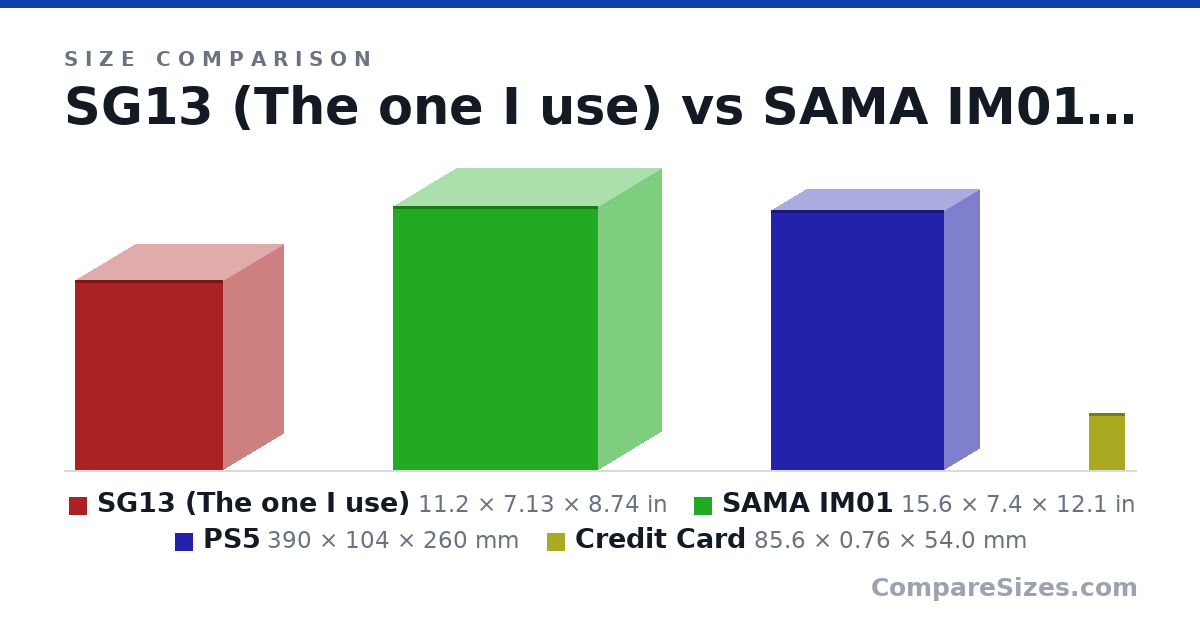Size comparison of SG13 (The one I use) (11.2 × 7.13 × 8.74 in), SAMA IM01 (15.6 × 7.4 × 12.1 in), PS5 (390 × 104 × 260 mm) and Credit Card (85.6 × 0.76 × 54.0 mm), drawn to scale