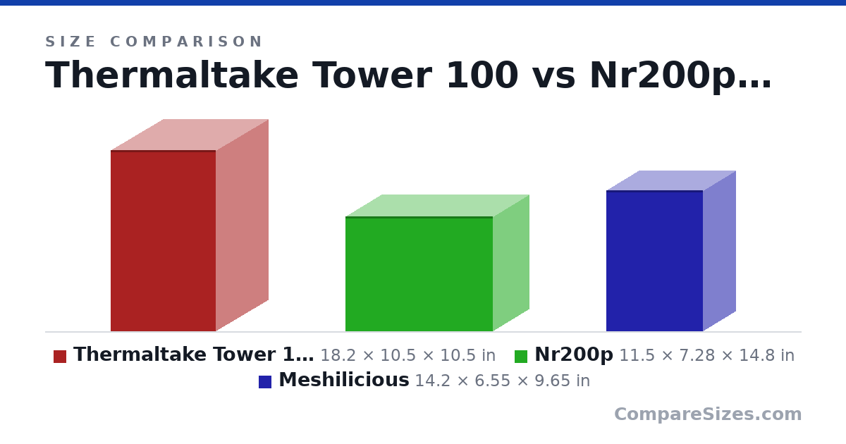 Size comparison of Thermaltake Tower 100 (18.2 × 10.5 × 10.5 in), Nr200p (11.5 × 7.28 × 14.8 in) and Meshilicious (14.2 × 6.55 × 9.65 in), drawn to scale