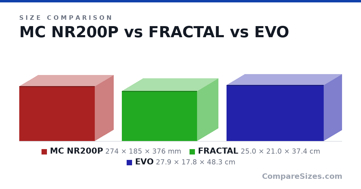 Size comparison of MC NR200P (274 × 185 × 376 mm), FRACTAL (25.0 × 21.0 × 37.4 cm) and EVO (27.9 × 17.8 × 48.3 cm), drawn to scale