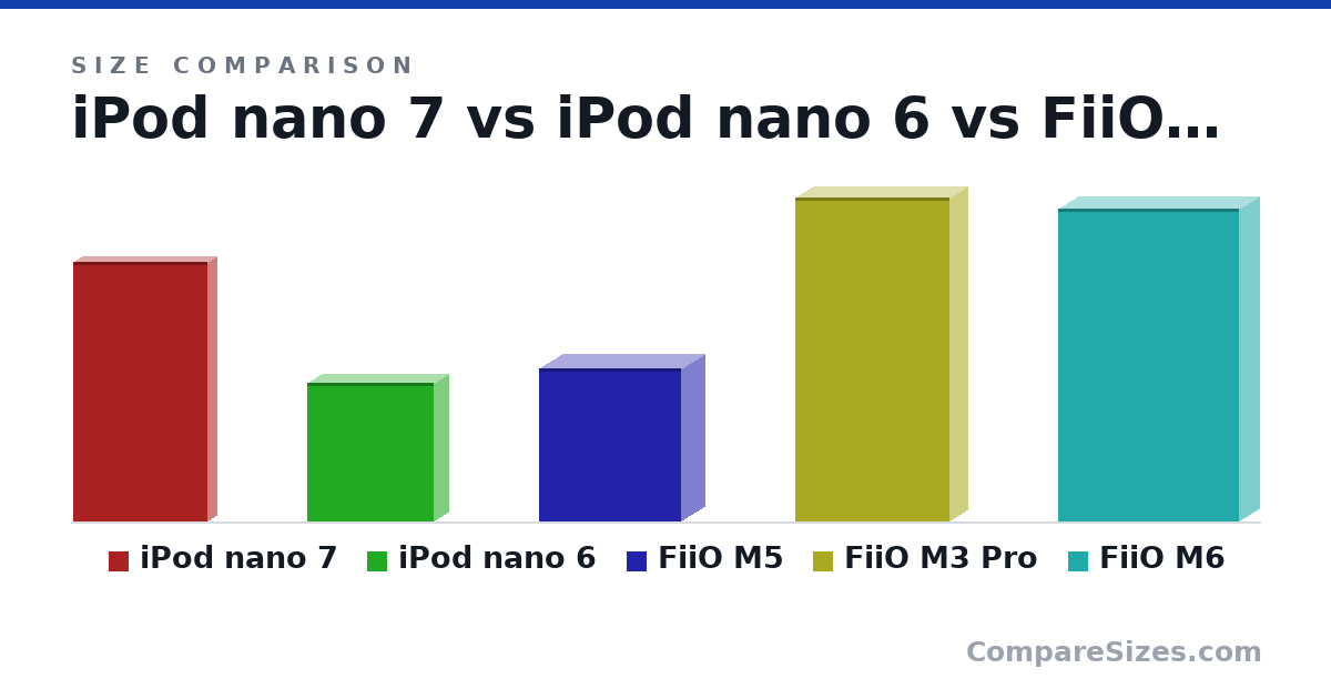 Size comparison of iPod nano 7 (76.5 × 5.4 × 39.6 mm), iPod nano 6 (41.0 × 8.78 × 37.5 mm), FiiO M5 (45.3 × 13.7 × 42.0 mm), FiiO M3 Pro (95.8 × 10.4 × 45.4 mm) and FiiO M6 (92.5 × 11.5 × 53.3 mm), drawn to scale