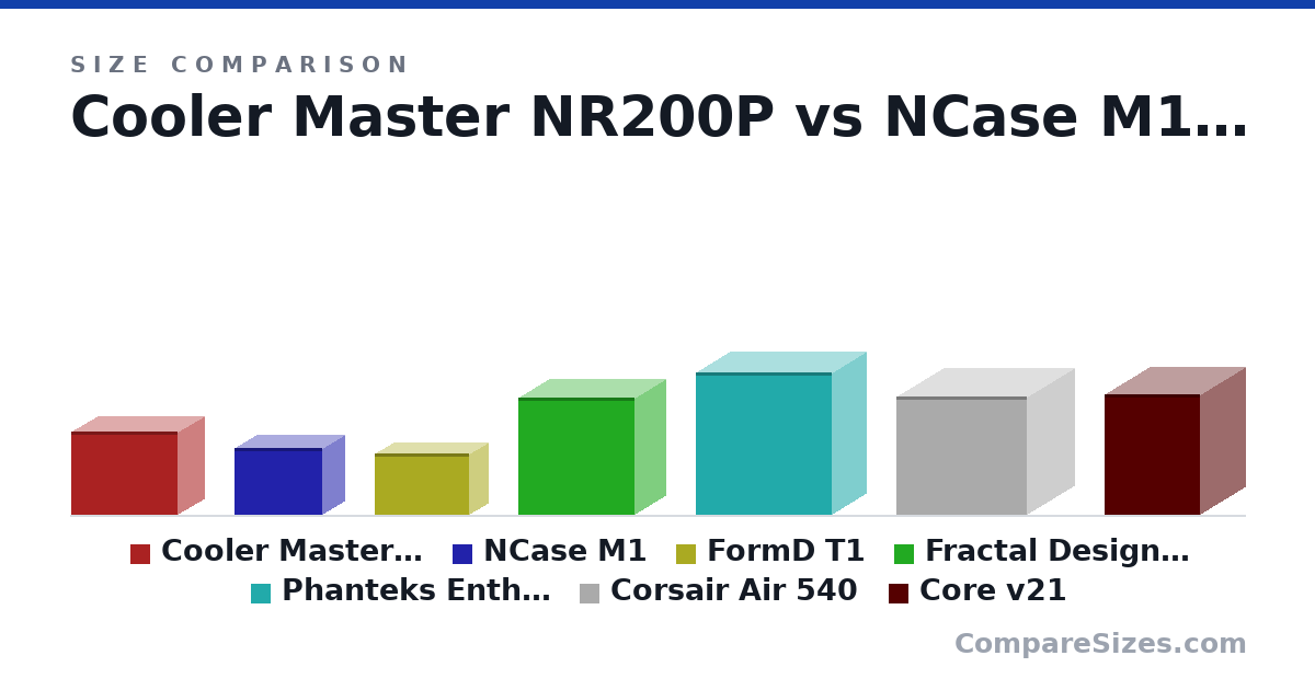 Size comparison of Cooler Master NR200P (292 × 185 × 376 mm), NCase M1 (237 × 157 × 307 mm), FormD T1 (215 × 133 × 330 mm), Fractal Design Meshify C Mini microATX (412 × 217 × 409 mm), Phanteks Enthoo Pro M (19.7 × 9.5 × 18.9 in), Corsair Air 540 (415 × 332 × 458 mm), and 1 more, drawn to scale