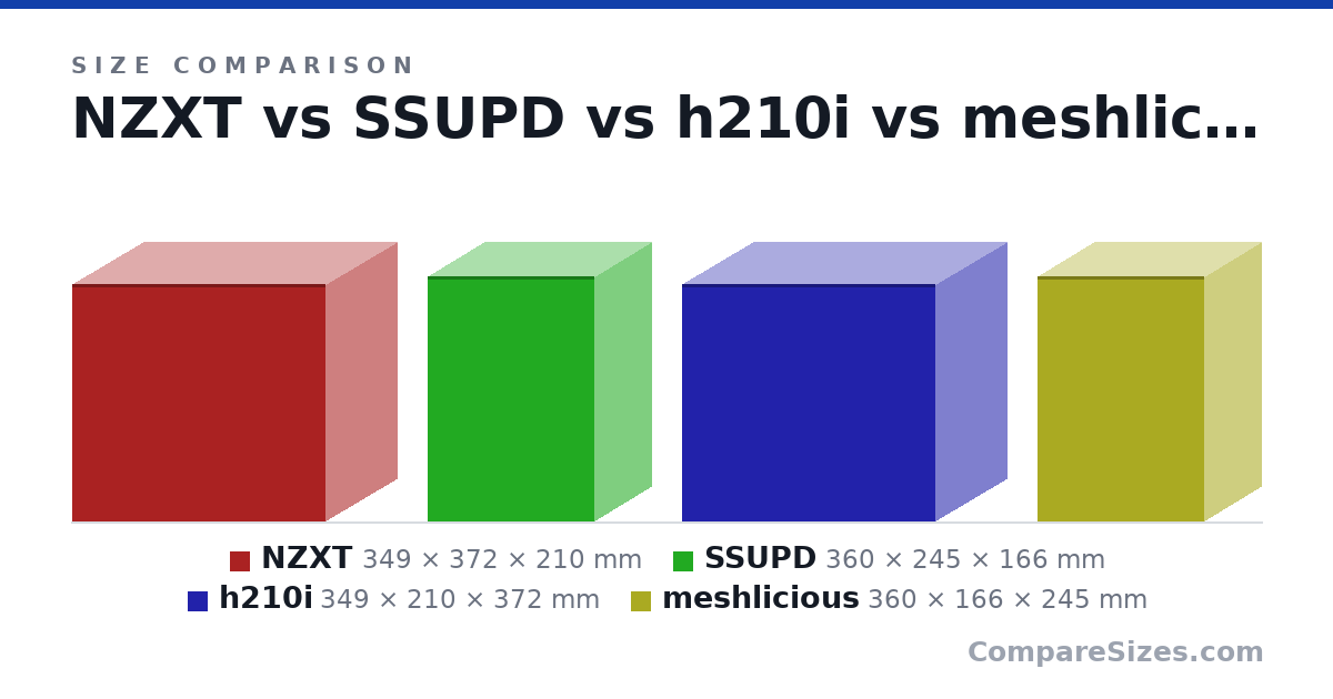 Size comparison of NZXT (349 × 372 × 210 mm), SSUPD (360 × 245 × 166 mm), h210i (349 × 210 × 372 mm) and meshlicious (360 × 166 × 245 mm), drawn to scale