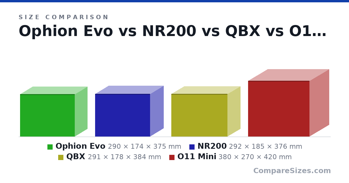 Size comparison of Ophion Evo (290 × 174 × 375 mm), NR200 (292 × 185 × 376 mm), QBX (291 × 178 × 384 mm) and O11 Mini (380 × 270 × 420 mm), drawn to scale