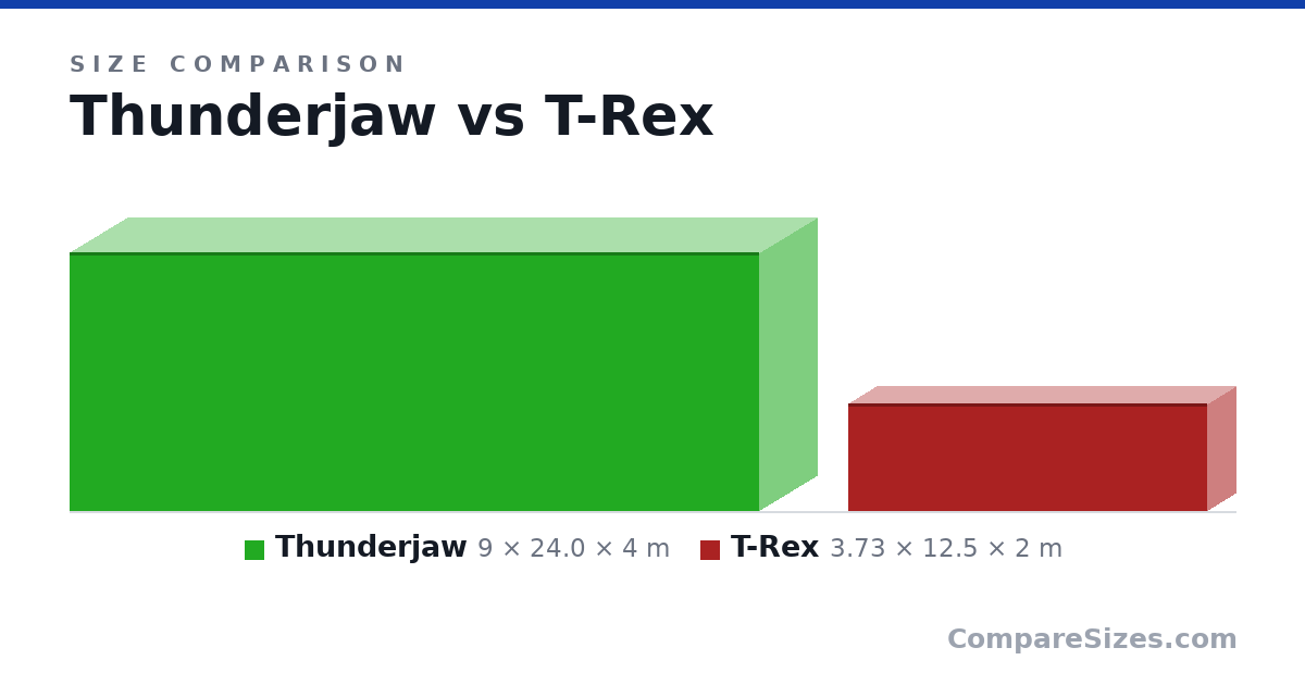 Size comparison of Thunderjaw (9 × 24.0 × 4 m) and T-Rex (3.73 × 12.5 × 2 m), drawn to scale