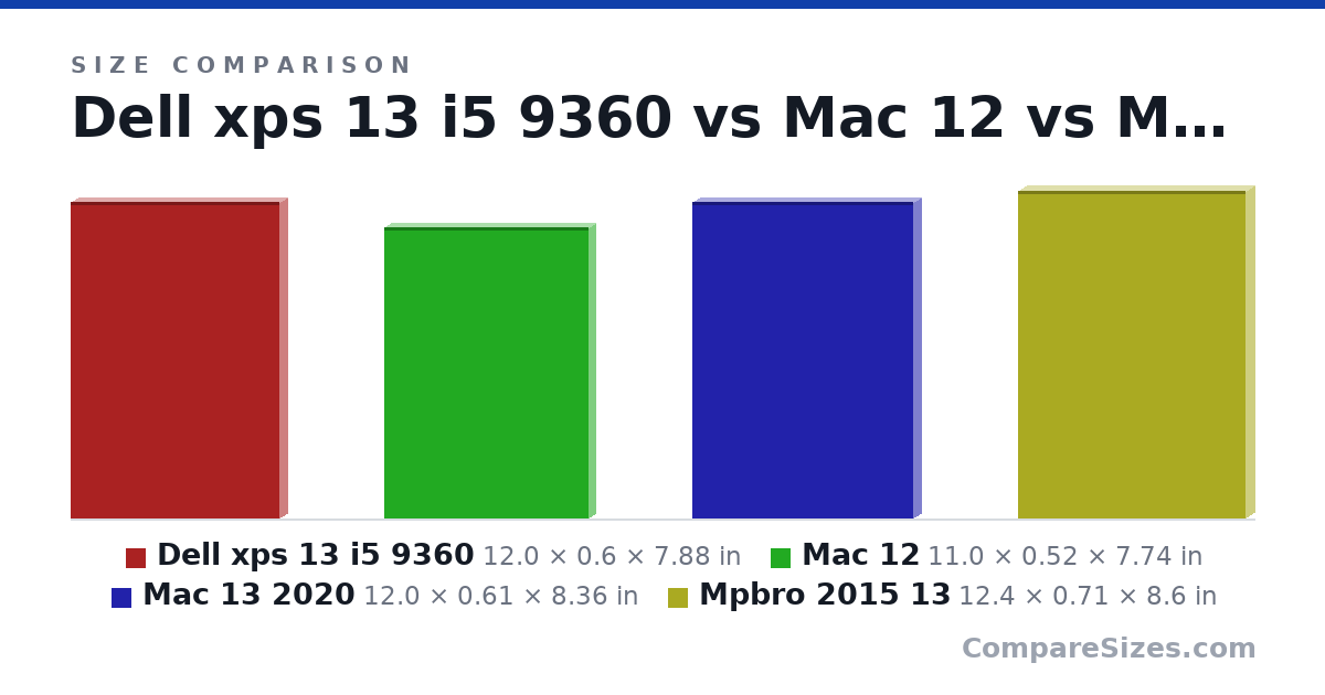 Size comparison of Dell xps 13 i5 9360 (12.0 × 0.6 × 7.88 in), Mac 12 (11.0 × 0.52 × 7.74 in), Mac 13 2020 (12.0 × 0.61 × 8.36 in) and Mpbro 2015 13 (12.4 × 0.71 × 8.6 in), drawn to scale