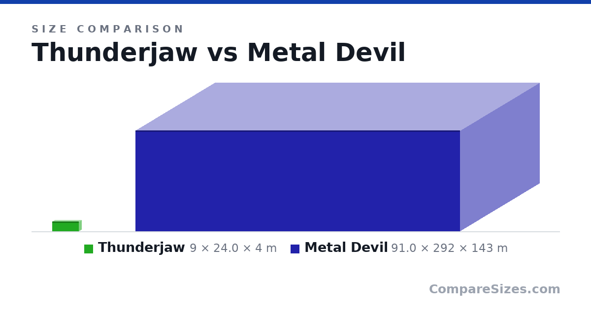 Size comparison of Thunderjaw (9 × 24.0 × 4 m) and Metal Devil (91.0 × 292 × 143 m), drawn to scale