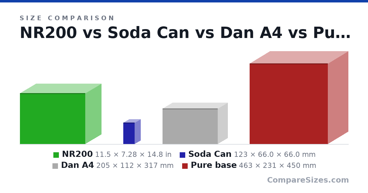 Size comparison of NR200 (11.5 × 7.28 × 14.8 in), Soda Can (123 × 66.0 × 66.0 mm), Dan A4 (205 × 112 × 317 mm) and Pure base (463 × 231 × 450 mm), drawn to scale