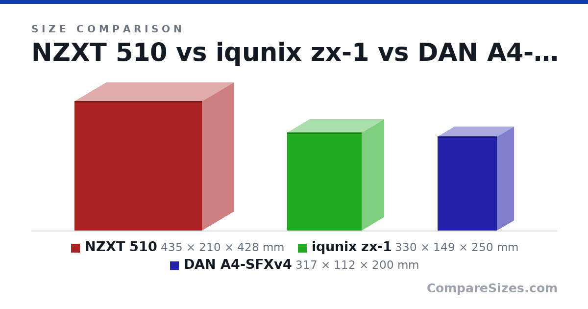 Size comparison of NZXT 510 (435 × 210 × 428 mm), iqunix zx-1 (330 × 149 × 250 mm) and DAN A4-SFXv4 (317 × 112 × 200 mm), drawn to scale