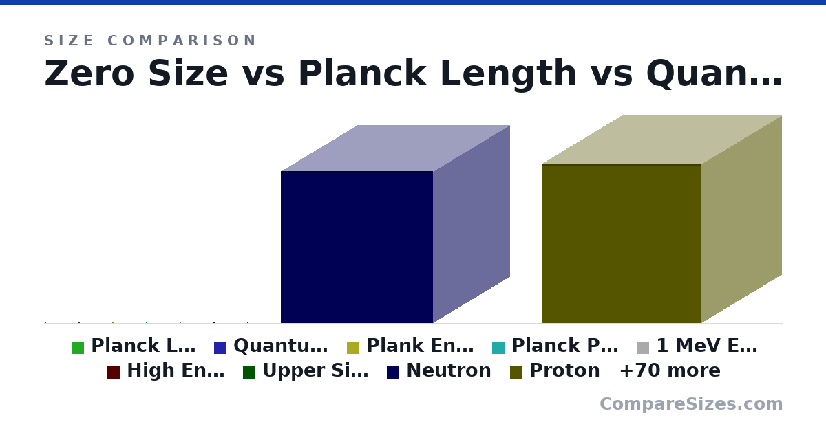 Size comparison of Zero Size, Planck Length (0 × 0 × 0 m), Quantum Foam (0 × 0 × 0 m), Plank Energy Ultra-High-Energy Gamma Ray (0 × 0 × 0 m), Planck Particle (0 × 0 × 0 m), 1 MeV Energy Neutrino (0 × 0 × 0 m), and 74 more, drawn to scale