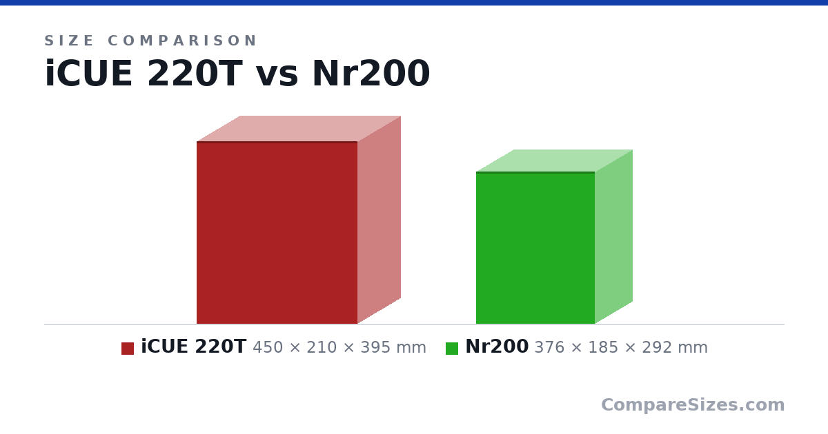 Size comparison of iCUE 220T (450 × 210 × 395 mm) and Nr200 (376 × 185 × 292 mm), drawn to scale
