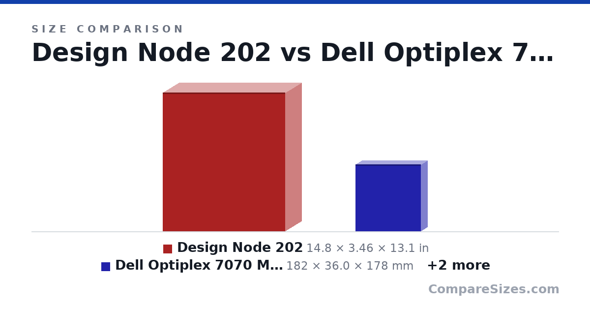 Size comparison of Design Node 202 (14.8 × 3.46 × 13.1 in), Dell Optiplex 7070 Micro (182 × 36.0 × 178 mm), intel nuc approx (110 × 50.0 × 110 mm) and ATX Full (719 × 235 × 578 mm), drawn to scale