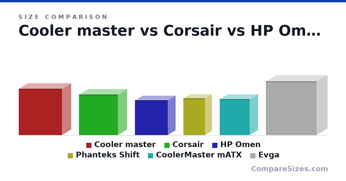 Size comparison of Cooler master (590 × 230 × 550 mm), Corsair (516 × 230 × 495 mm), HP Omen (442 × 192 × 417 mm), Phanteks Shift (18.5 × 6.7 × 10.8 in), CoolerMaster mATX (18.0 × 8.2 × 15.0 in) and Evga (27.0 × 10.6 × 25.3 in), drawn to scale
