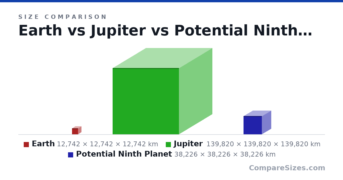Size comparison of Earth (12,742 × 12,742 × 12,742 km), Jupiter (139,820 × 139,820 × 139,820 km) and Potential Ninth Planet (38,226 × 38,226 × 38,226 km), drawn to scale