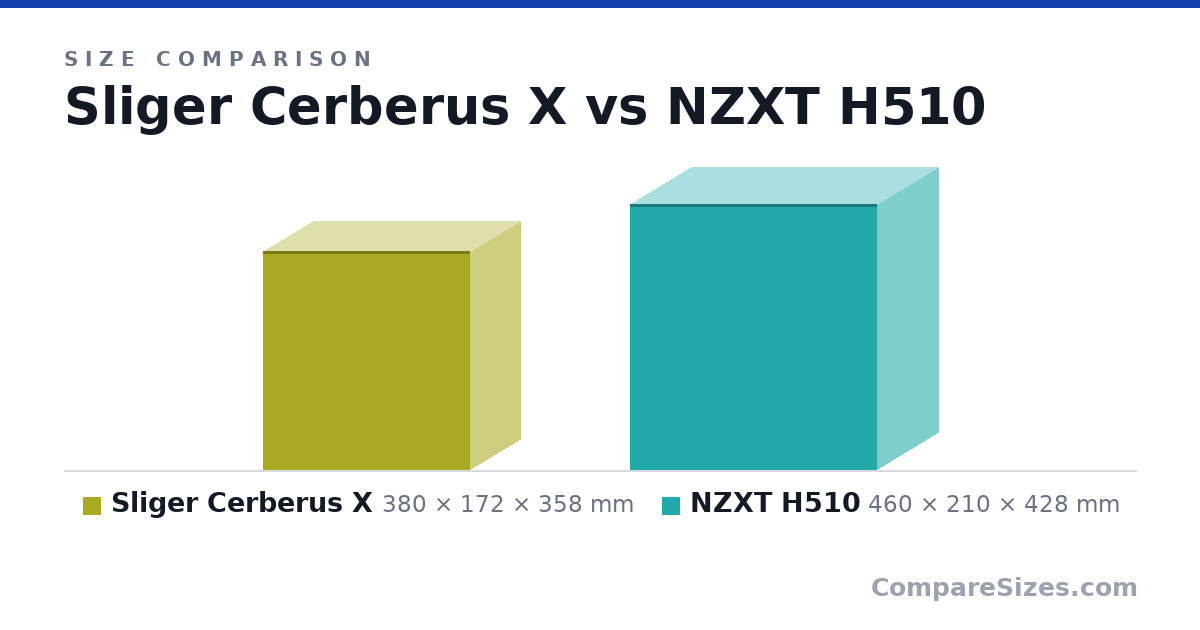 Size comparison of Sliger Cerberus X (380 × 172 × 358 mm) and NZXT H510 (460 × 210 × 428 mm), drawn to scale