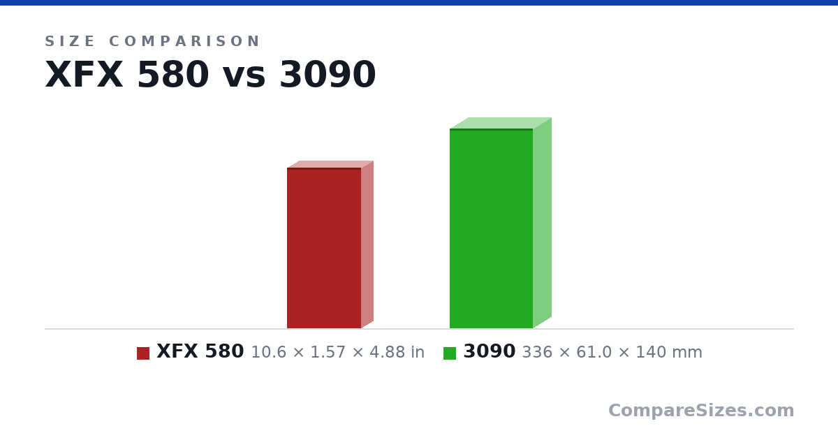 Size comparison of XFX 580 (10.6 × 1.57 × 4.88 in) and 3090 (336 × 61.0 × 140 mm), drawn to scale