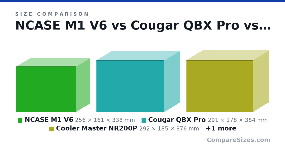Size comparison of NCASE M1 V6 (256 × 161 × 338 mm), Cougar QBX Pro (291 × 178 × 384 mm), Cooler Master NR200P (292 × 185 × 376 mm) and Lian Li TU150 (312 × 199 × 375 mm), drawn to scale