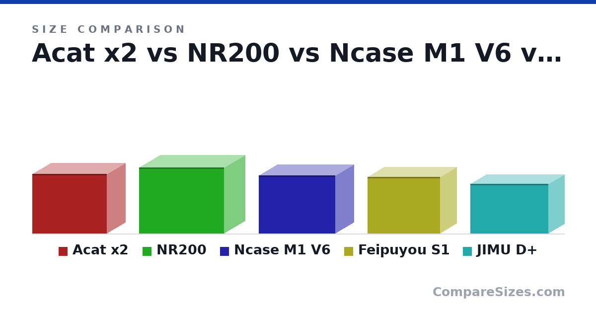 Size comparison of Acat x2 (264 × 330 × 164 mm), NR200 (292 × 376 × 185 mm), Ncase M1 V6 (256 × 338 × 161 mm), Feipuyou S1 (250 × 320 × 145 mm) and JIMU D+ (220 × 344 × 140 mm), drawn to scale