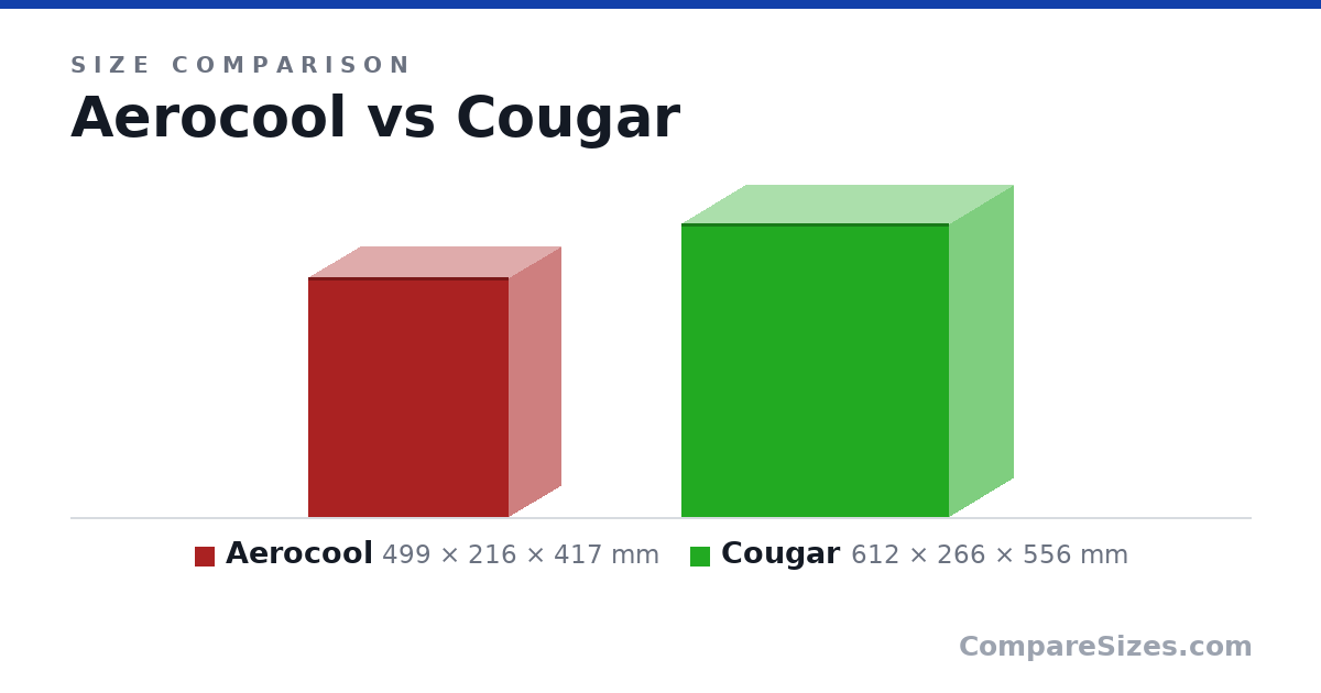 Size comparison of Aerocool (499 × 216 × 417 mm) and Cougar (612 × 266 × 556 mm), drawn to scale