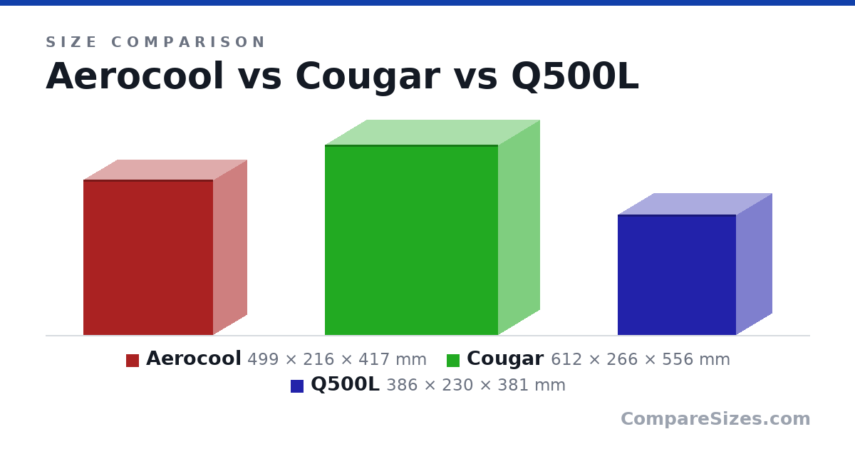 Size comparison of Aerocool (499 × 216 × 417 mm), Cougar (612 × 266 × 556 mm) and Q500L (386 × 230 × 381 mm), drawn to scale