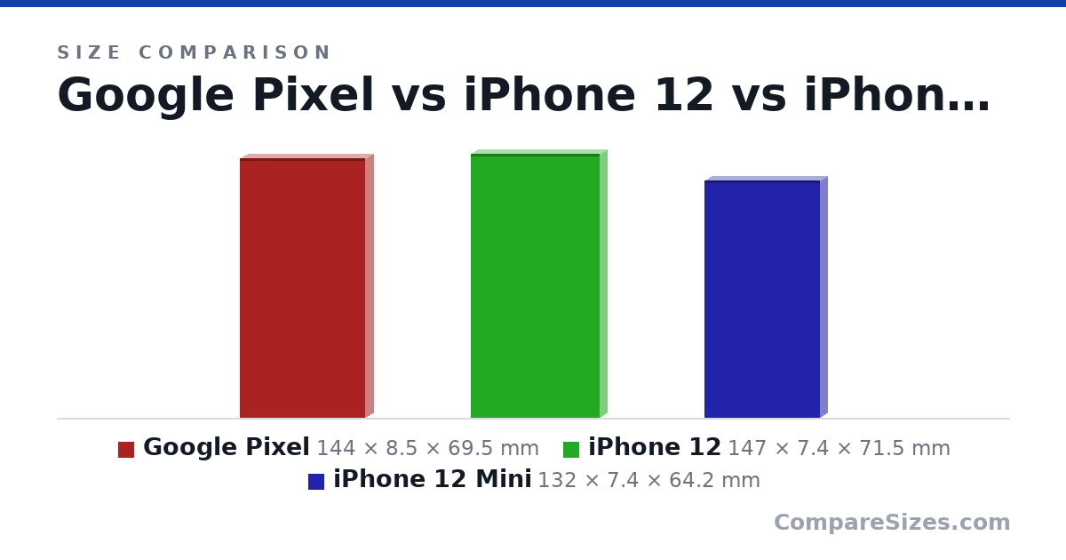 Size comparison of Google Pixel (144 × 8.5 × 69.5 mm), iPhone 12 (147 × 7.4 × 71.5 mm) and iPhone 12 Mini (132 × 7.4 × 64.2 mm), drawn to scale