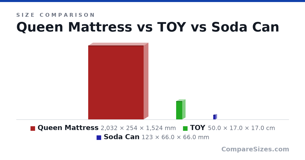 Size comparison of Queen Mattress (2,032 × 254 × 1,524 mm), TOY (50.0 × 17.0 × 17.0 cm) and Soda Can (123 × 66.0 × 66.0 mm), drawn to scale