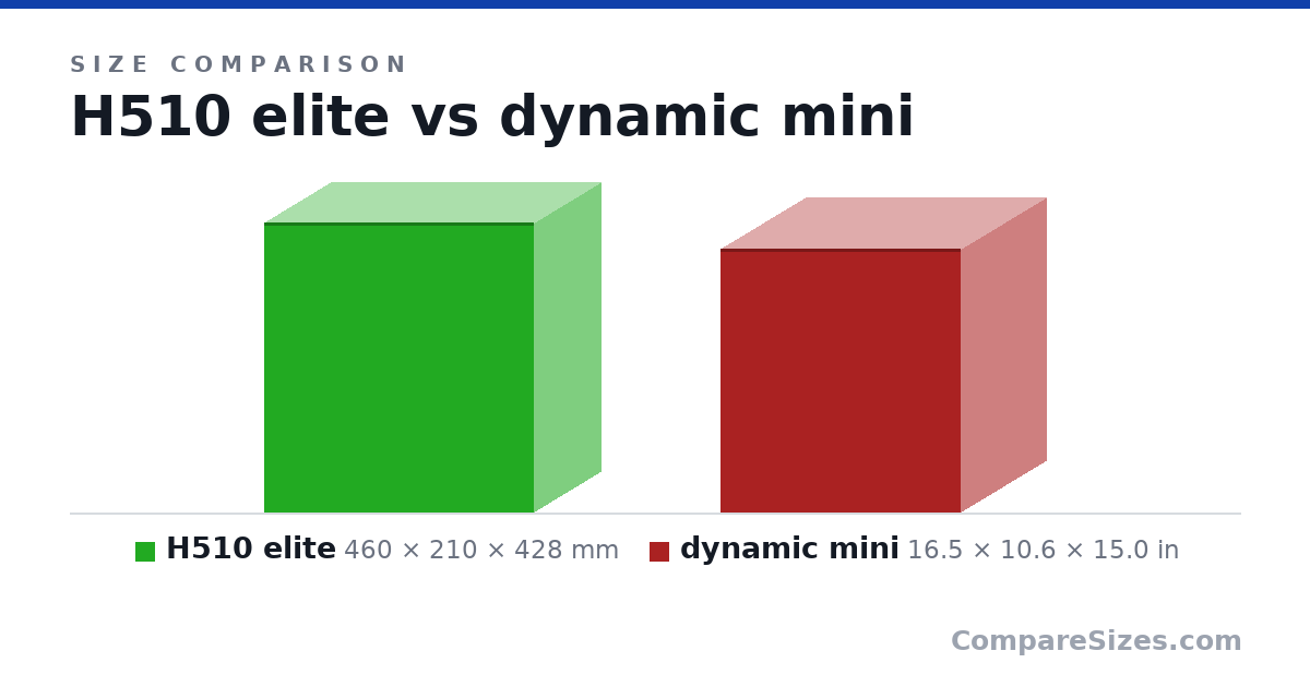 Size comparison of H510 elite (460 × 210 × 428 mm) and dynamic mini (16.5 × 10.6 × 15.0 in), drawn to scale