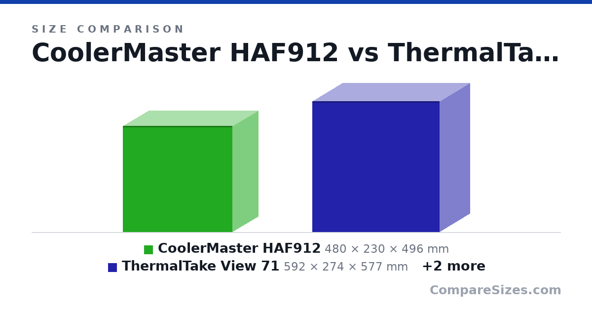 Size comparison of CoolerMaster HAF912 (480 × 230 × 496 mm), ThermalTake View 71 (592 × 274 × 577 mm), Corsair 4000D (466 × 230 × 453 mm) and iTek Evoke (303 × 185 × 392 mm), drawn to scale