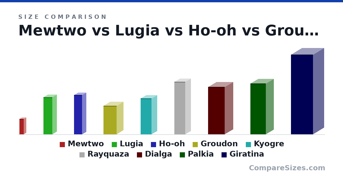 Size comparison of Mewtwo (35.0 × 10.0 × 10.0 cm), Lugia (85.0 × 20.0 × 20.0 cm), Ho-oh (90.0 × 18.0 × 18.0 cm), Groudon (65.0 × 30.0 × 30.0 cm), Kyogre (82.0 × 25.0 × 25.0 cm), Rayquaza (120 × 25.0 × 25.0 cm), and 3 more, drawn to scale